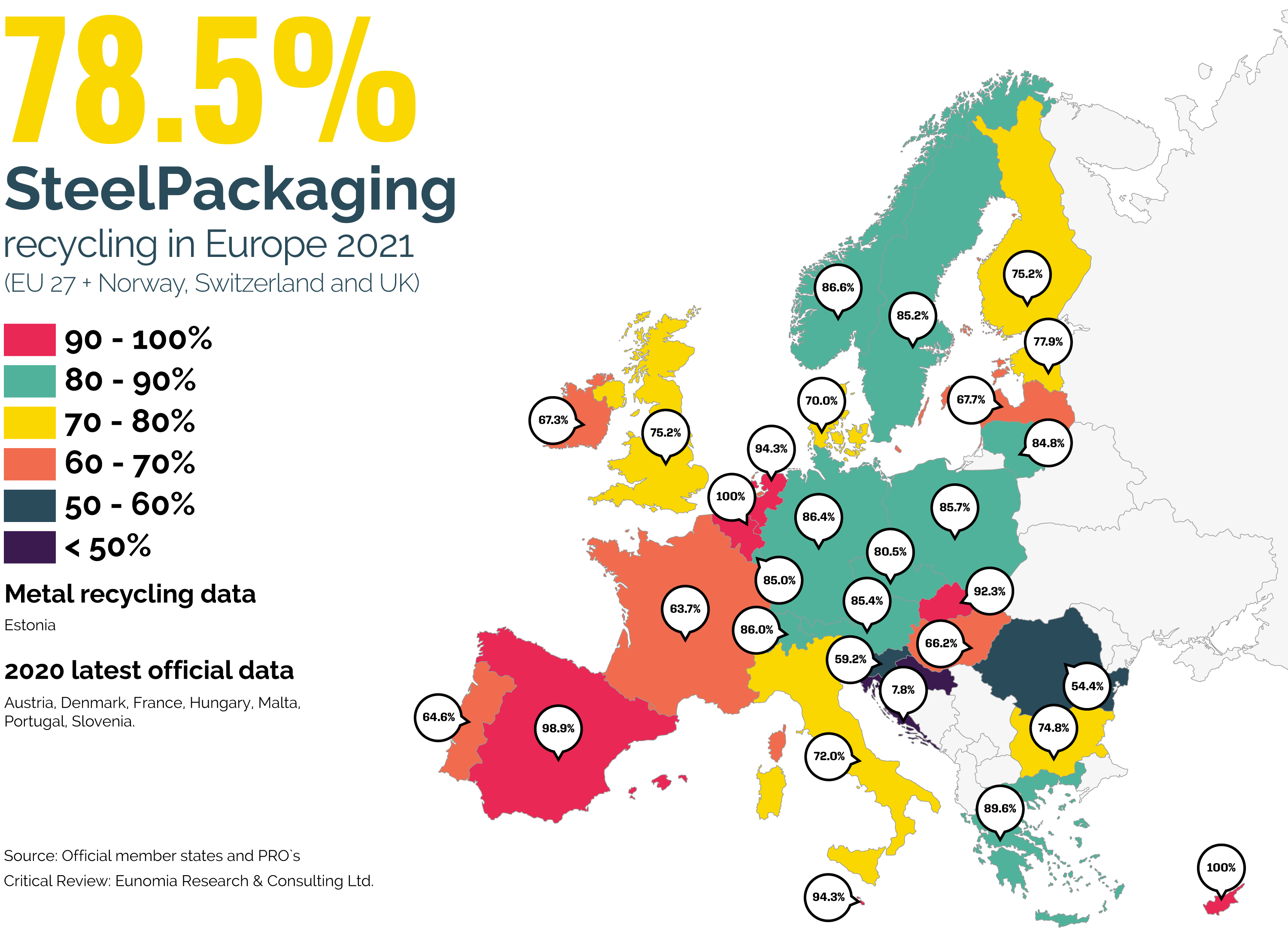 APEAL Steel packaging exceeds EU 2025 recycling rate target with new